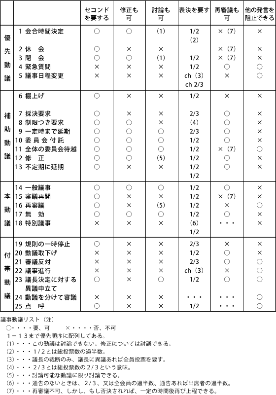 ロバート議事法