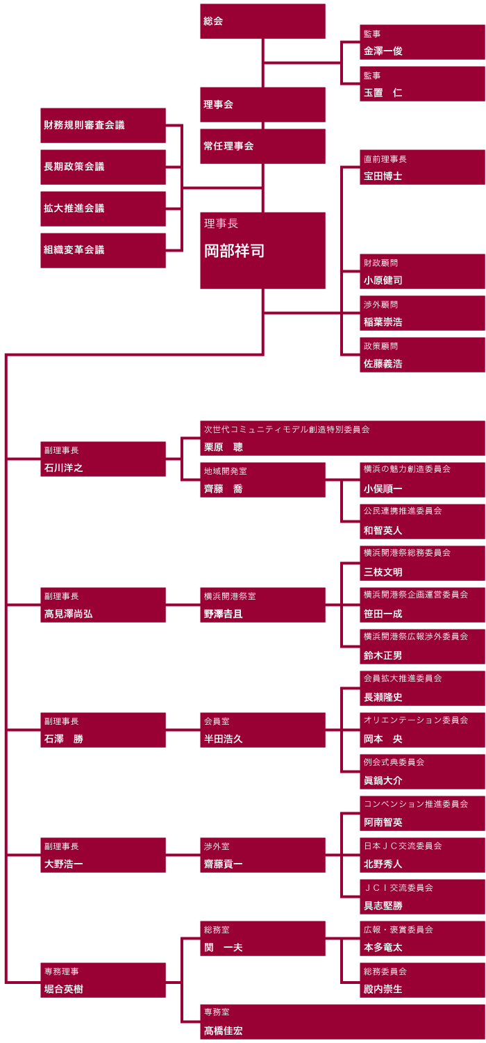 2012年度組織図 2012年度組織図