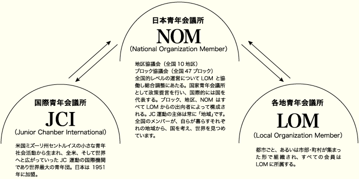 横浜青年会議所・組織図