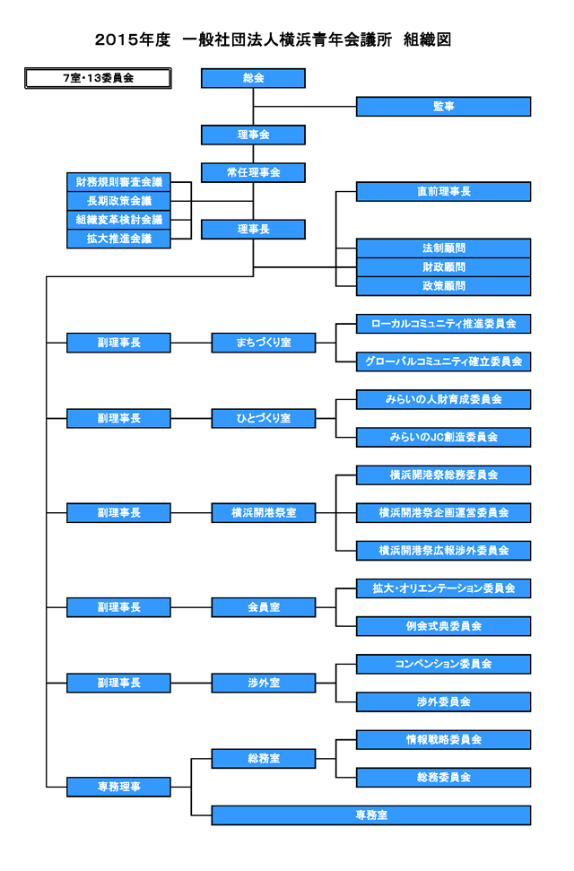 2015年組織図