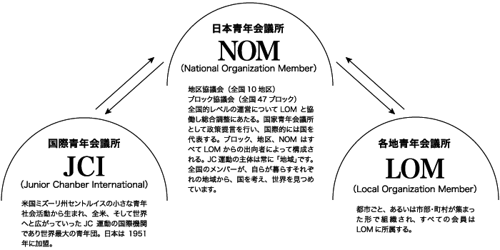 横浜青年会議所・組織図