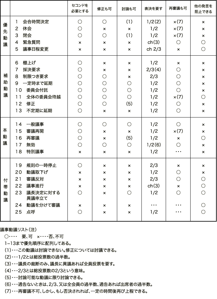 ロバート議事法動議リスト 表図